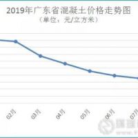 廣東省河砂價(jià)格連續(xù)3個(gè)月上漲，8月均價(jià)216元/方