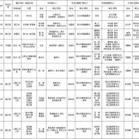 1181萬方砂石儲量，四川巴中公布10條重點(diǎn)河段采砂管理責(zé)任人